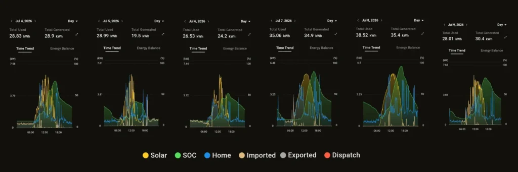 6 Days of Solar and Battery Data