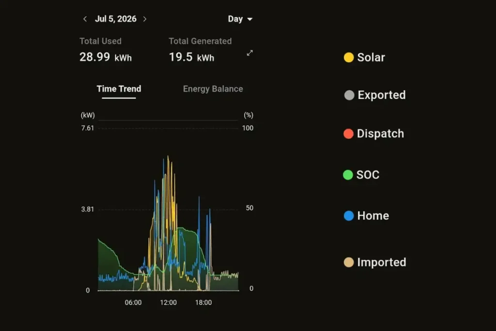 Saturday 5 July solar data